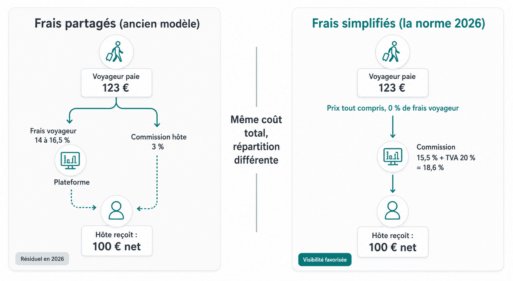 Comparaison des frais Airbnb partagés et simplifiés : le voyageur paie 123 € et l'hôte reçoit 100 € net dans les deux modèles